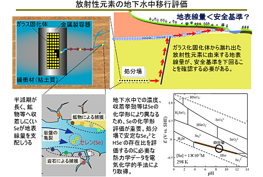 原子力の安全利用に貢献する - Nuclear × Renewable｜国立研究